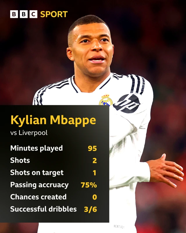 A stats graphic for Kylian Mbappe v Liverpool: Minutes played 95, Shots 2, on target 1, passing accuracy 75%, chances created 0, successful dribbles 3/6