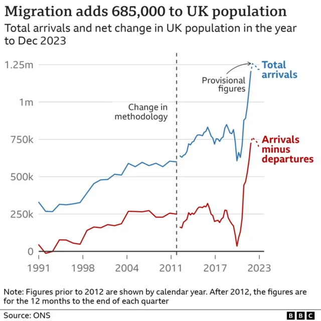 Chart showing falls in net migration