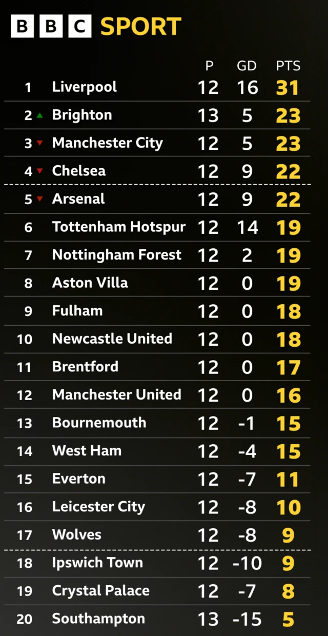 PL table