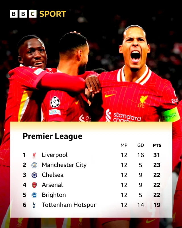 Top six of Premier League table