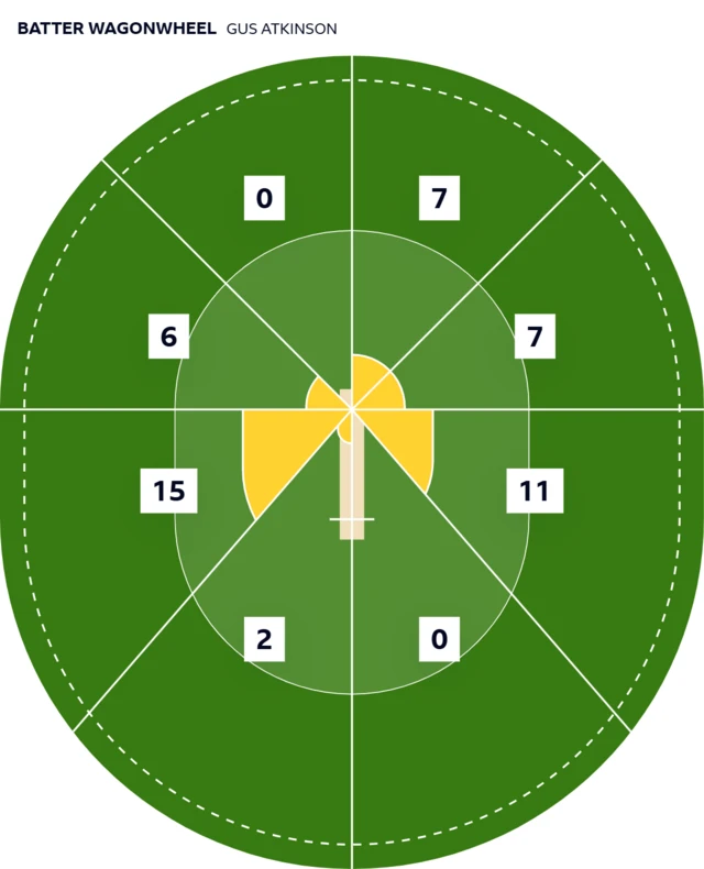 Wagon wheel showing where Gus Atkinson scored his runs