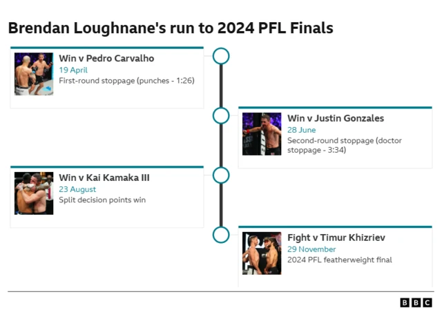 Timeline of Brendan Loughnane's fights