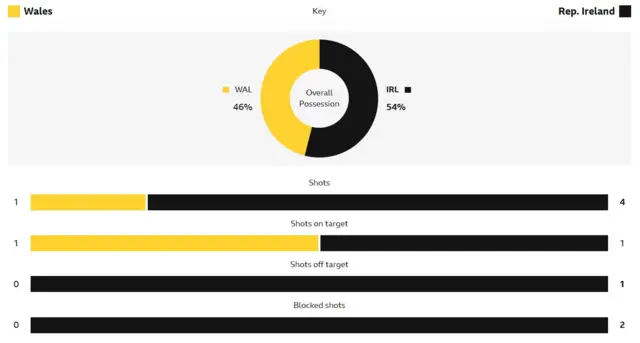 Wales Republic of Ireland HT stats