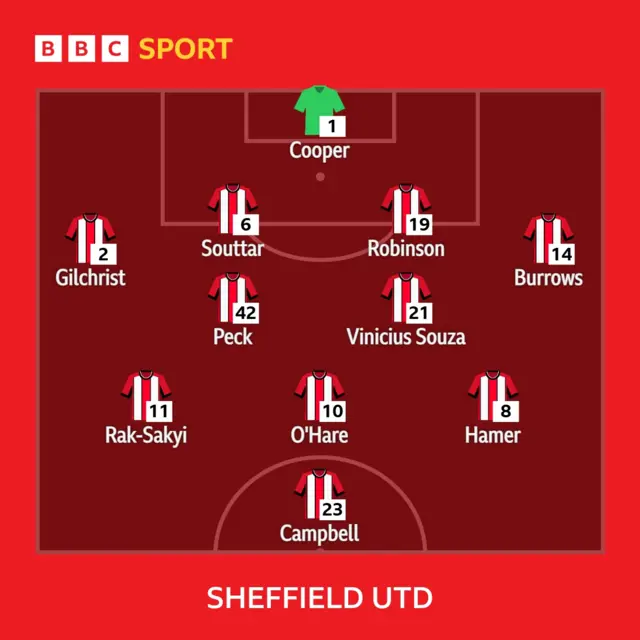 Sheff Utd XI