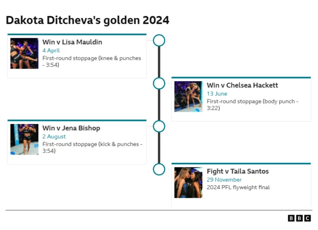 Timeline of Dakota Ditchev's fights