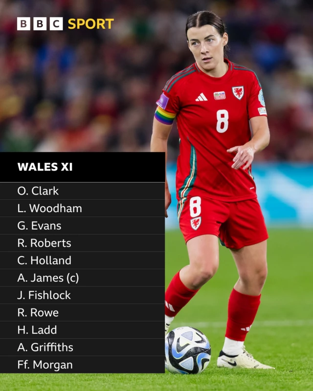 Angharad James and starting XI for Wales