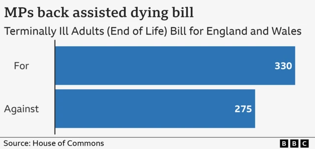 Bar chart showing the number of MPs voting for and against the Terminally Ill Adults (End of Life) Bill for England and Wales. The bill passed, with 330 MPs voting in favour compared with 275 MPs voting against.