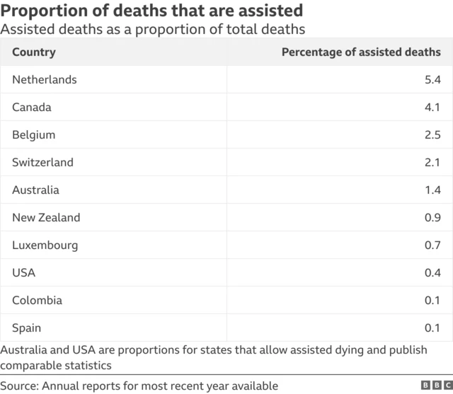 A chart shows the percentage of deaths which are assisted.