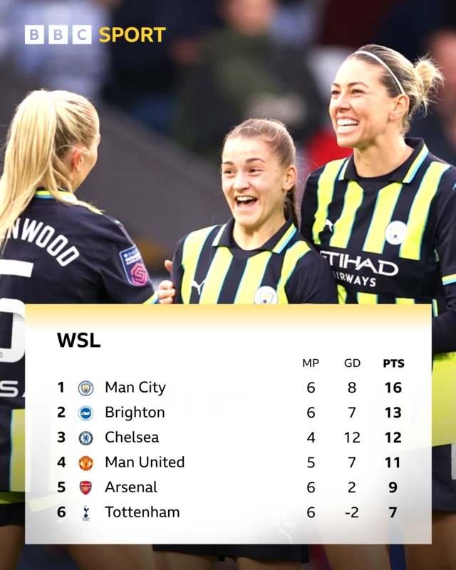 WSL table top six - Manchester City's Jess Park and Alannag Kennedy