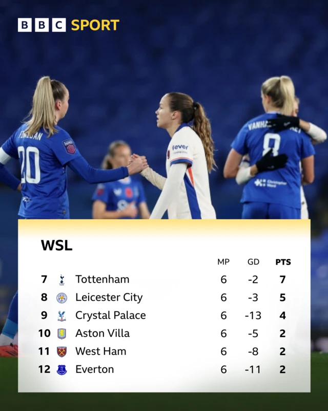 Bottom of WSL table