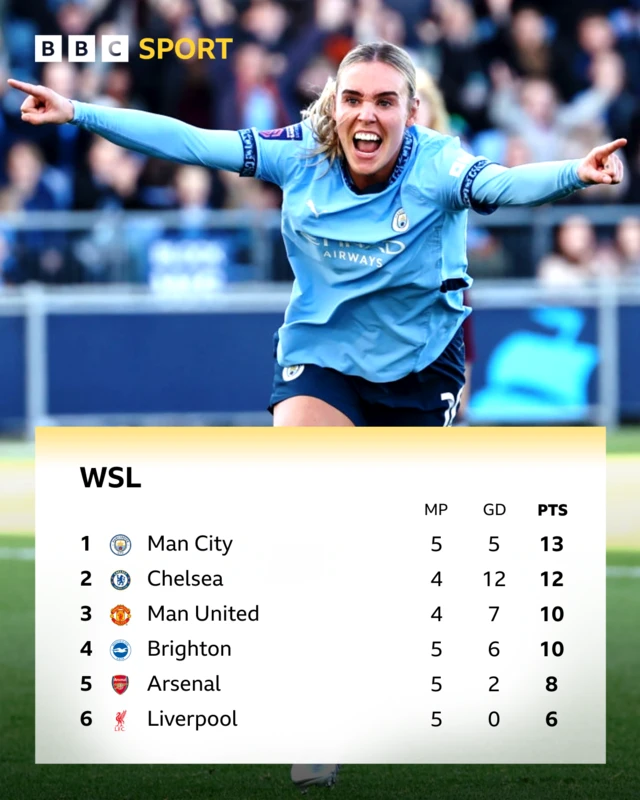 Women's Super League table with Jill Roord