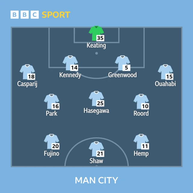 Manchester City starting XI graphic