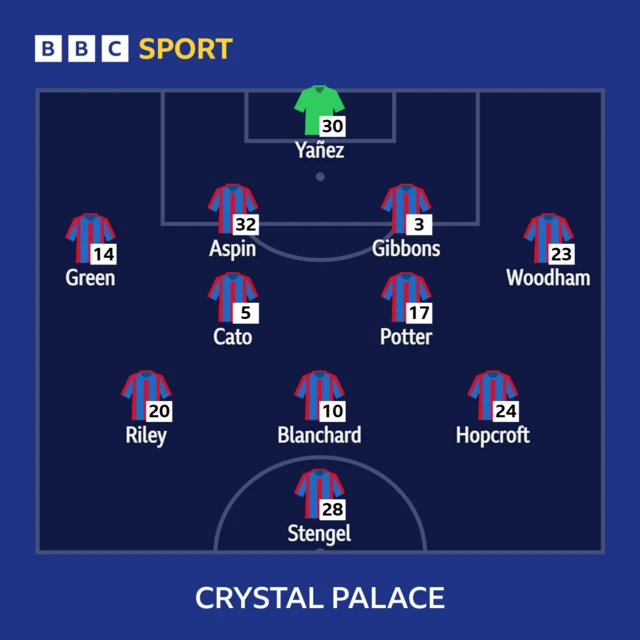 Crystal Palace starting XI graphic