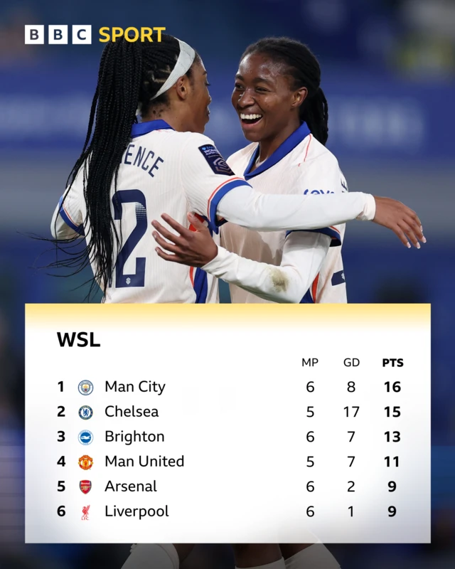 WSL league table