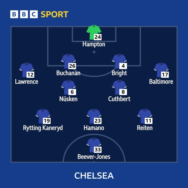 Chelsea starting XI graphic