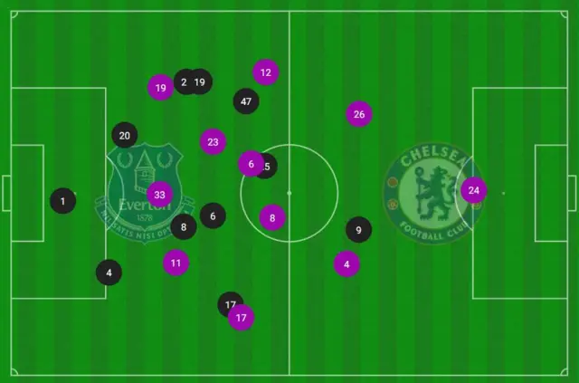 Average player positions