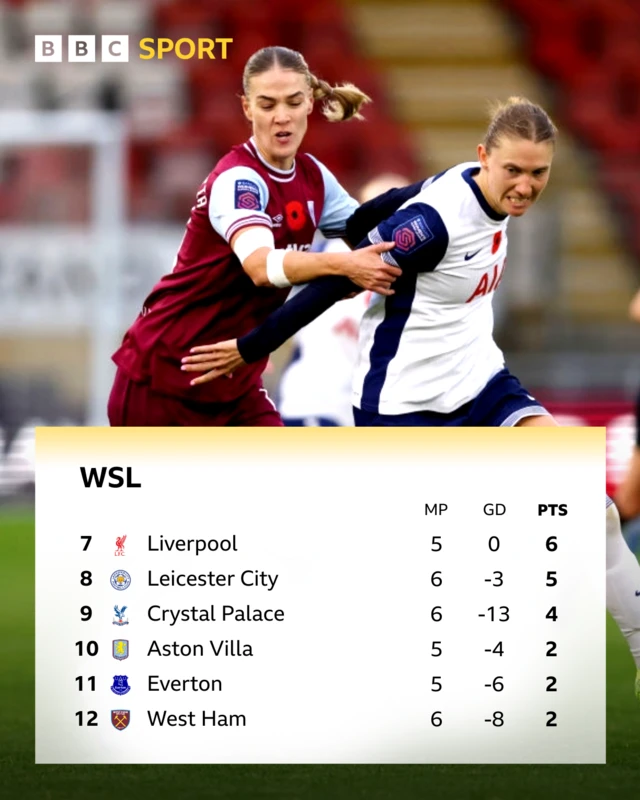 West Ham women - bottom six of WSL table