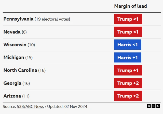 Graphic of seven swing states and who is leading polling averages. Trump leads Pennsylvania and Nevada by <1, North Carolina by +1, Georgia and Arizona by +2. Harris leads Wisconsin by <1 and Michigan by +1.