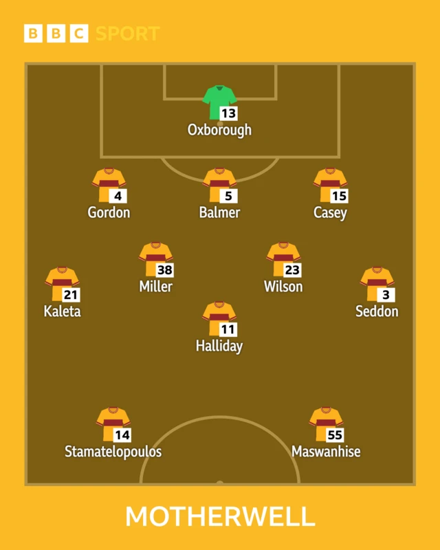 Motherwell team