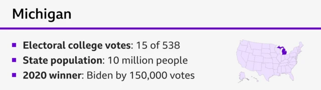 Graphic highlighting the southwestern state of Michigan with some text saying - Electoral college votes: 15 of 538; State population: 10 million people; 2020 winner: Biden by 150,000 votes.