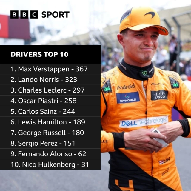 Drivers top 10