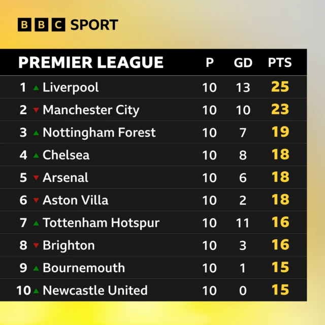 Premier League table