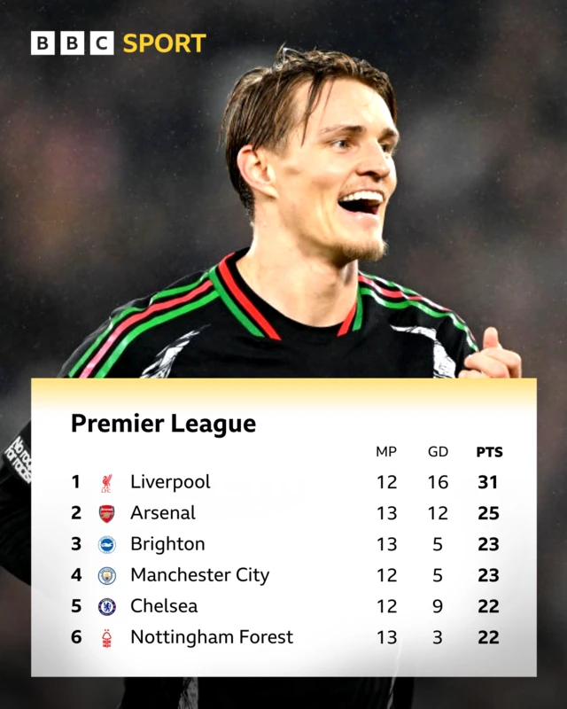 Premier League table - As it stands during the game at 5-2