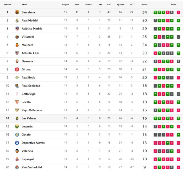 The current La Liga table