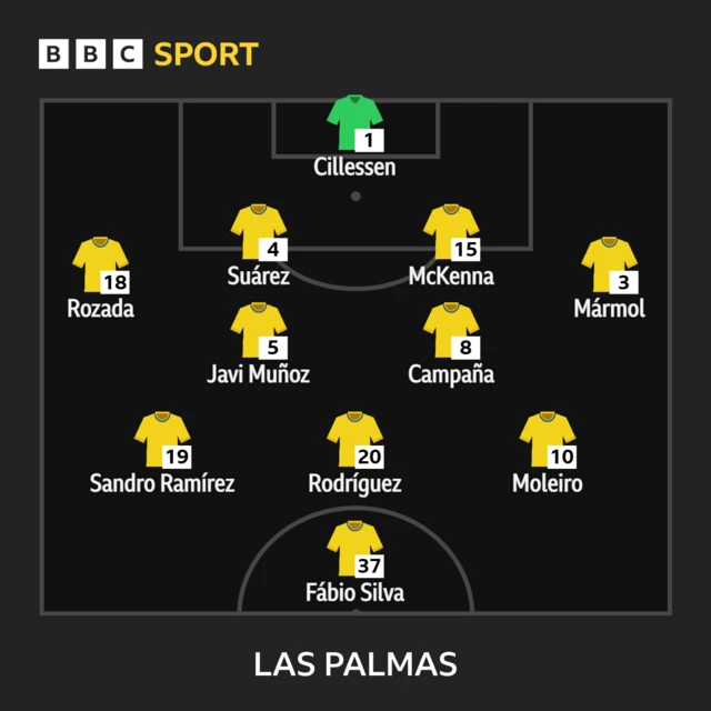 Las Palmas