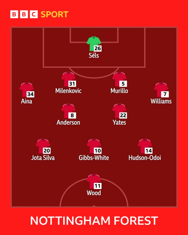 Nottingham Forest starting XI graphic