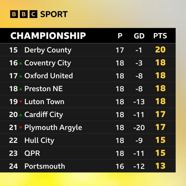 The Championship table's bottom 10