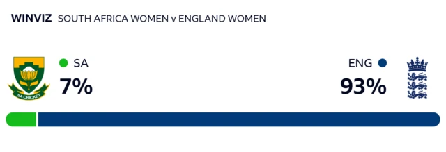 WinViz gives South Africa 7% chance of victory, England 93%