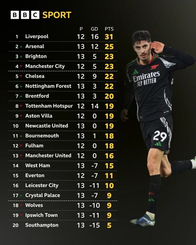 Premier League table with Kai Havertz pictured.