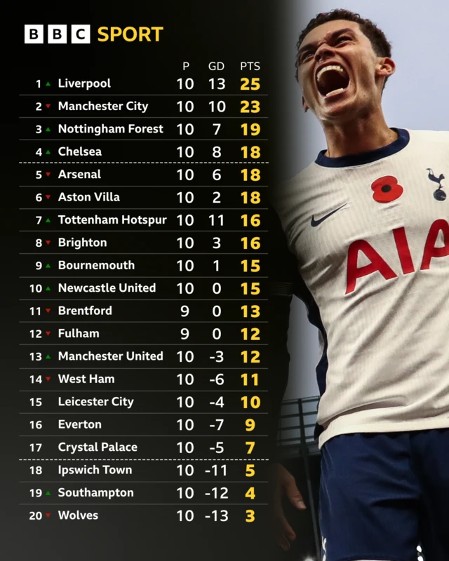 Premier League table