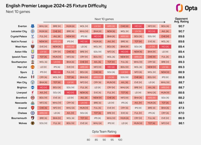 Graphic of Nottingham Forest's next 10 games difficulty