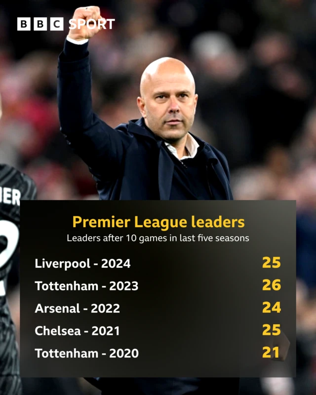 Graphic showing Premier League leaders after 10 games in last five seasons