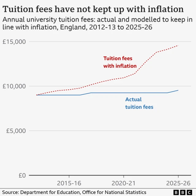 A line graph showing that tuition fees in England have not kept pace with inflation since 2012.