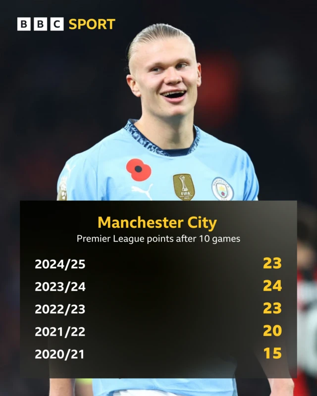 Graphic showing Man City's points tally after 10 games in last five years