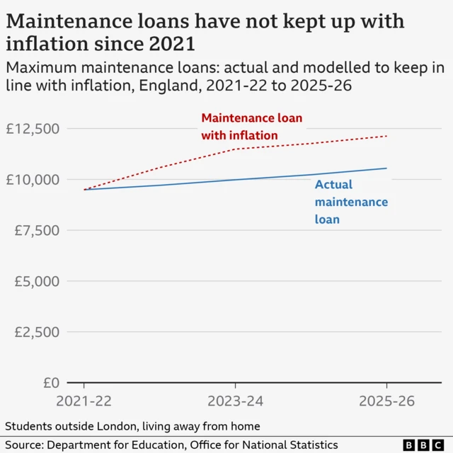 A line graph showing that maximum maintenance loans in England have not kept up with inflation since 2021.