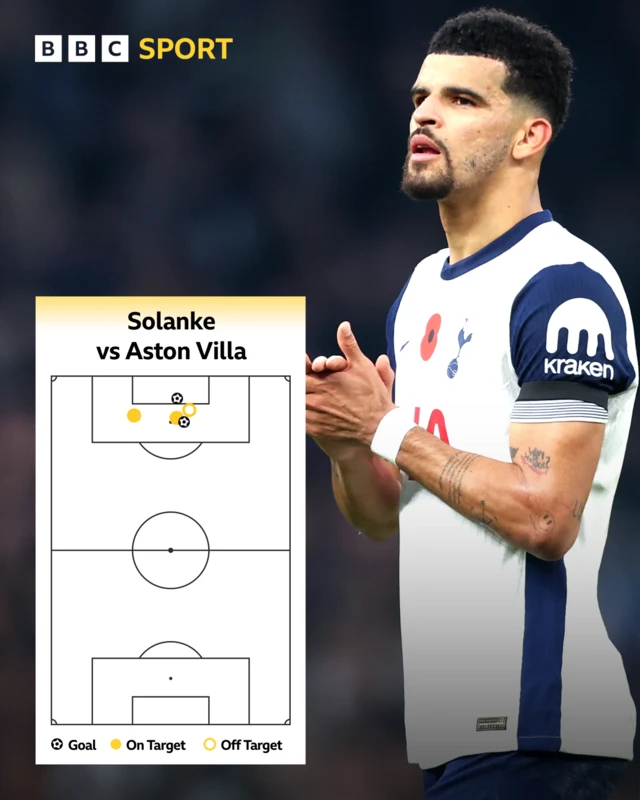 Solanke shot map