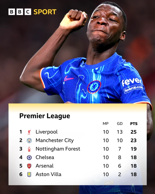 Top six in the Premier League