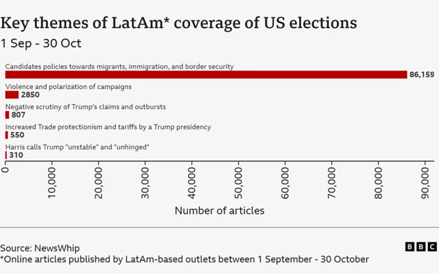 A chart shows the key themes of LatAm coverage of US election, primarily focused on the candidates policies towards immigration and border security