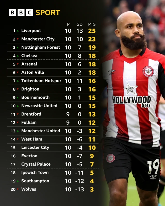 Bryan Mbeumo alongside a live Premier League table