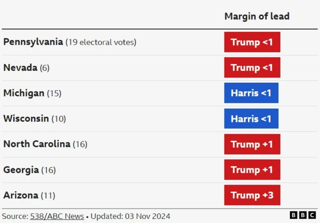 Graph showing the latest polling data in swing states - they suggest Trump is ahead in Pennsylvania, Nevada, North Carolina, Georgia and Arizona; Kamala Harris is ahead in Michigan and Wisconsin.