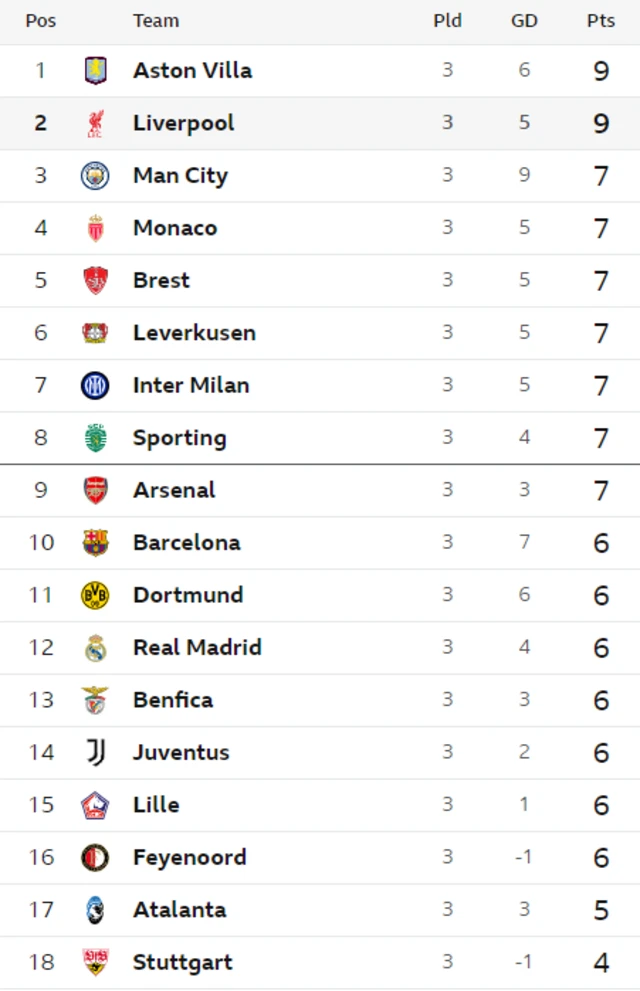 Champions League table