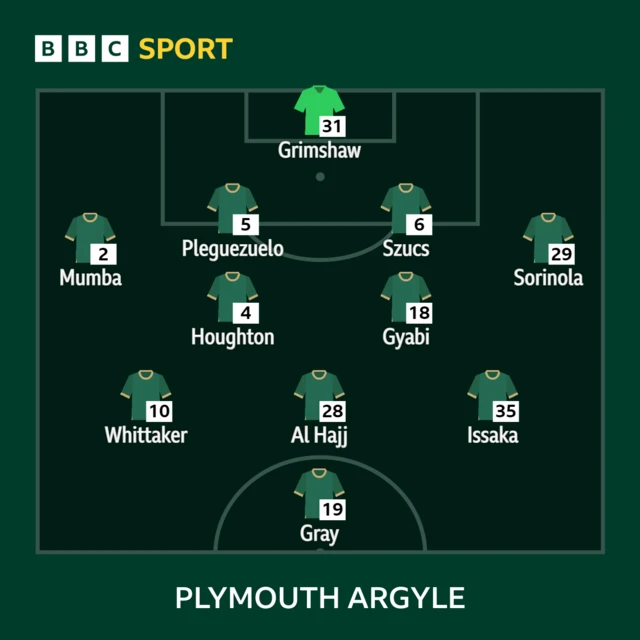 The Plymouth starting line-up against Portsmouth