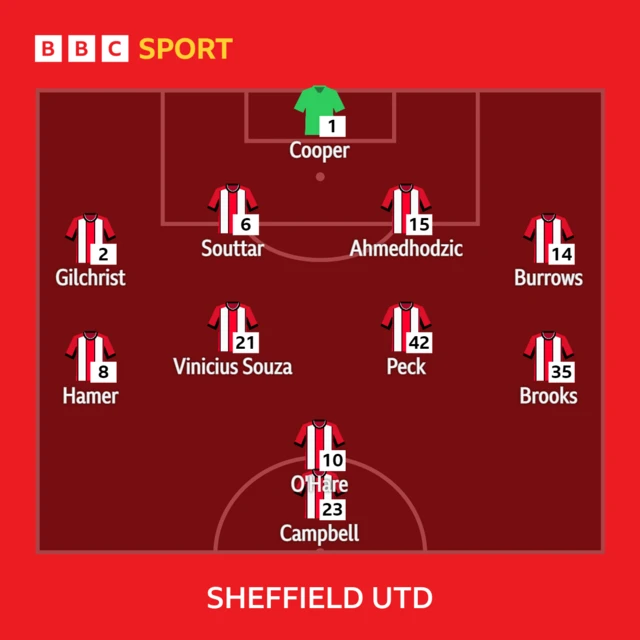 Sheffield United's starting XI at Bristol City