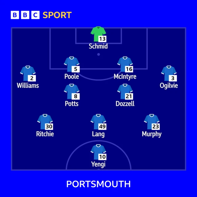 Portsmouth's starting line-up at Plymouth