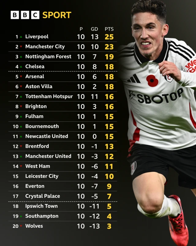 Premier League table