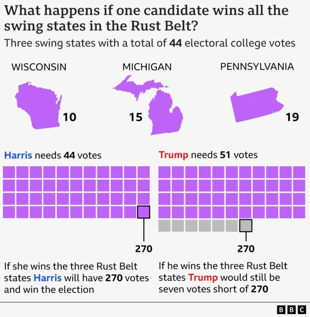 Alt text for image: Graphic showing Wisconsin has 10 electoral college votes, Michigan 15, and Pennsylvania 19. Together these three Rust Belt states deliver a total of 44 electoral college votes. Assuming the non-swing states vote as expected, if Kamala Harris won all three states she could become president with exactly 270 electoral college votes. In contrast, if Donald Trump won all three of these states it would still leave him seven votes short of victory.